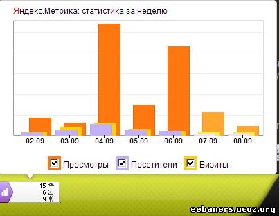 Статистика Яндекс Метрики